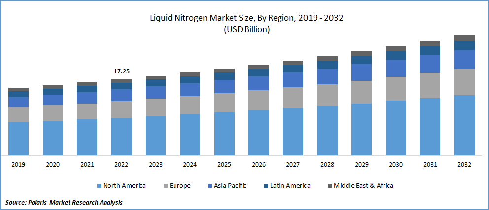 Liquid Nitrogen Market Size